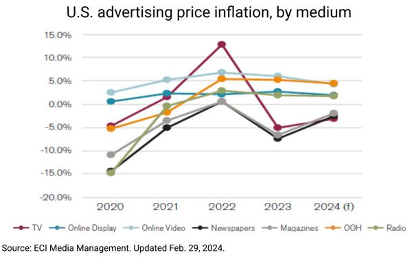 Ad Price Inflation Continues To Decelerate, TV Remains Deflationary